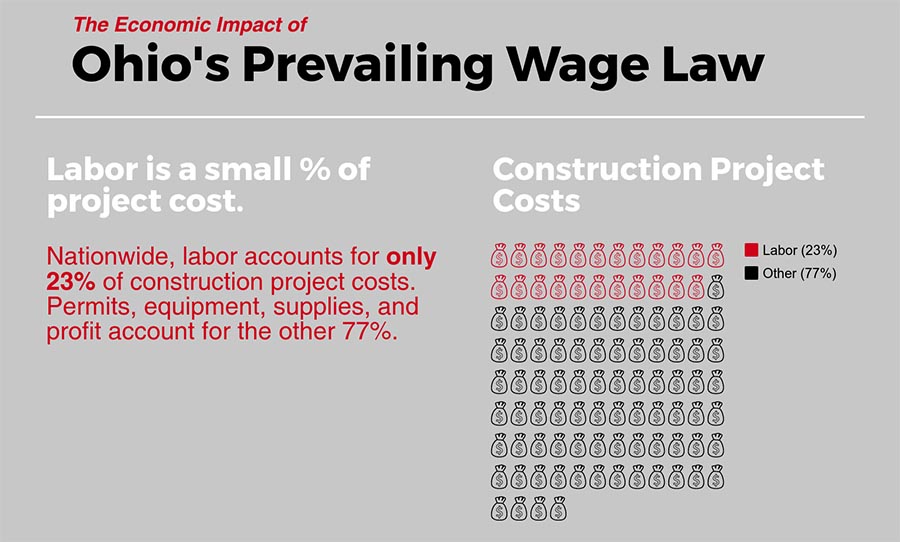 Prevailing Wage Boosts Ohio Economy, Middle Class