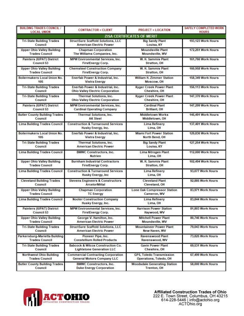 Zero-Injury Safety Record: The Zero Injury Safety Awards, presented annually by the National Maintenance Agreements Policy Committee, are the nation's most prestigious construction safety awards. ZISAs recognize the Building Trades' uncompromising commitment to public safety, and the highly skilled workforce trained in Ohio State Building Trades apprenticeship programs. In 2019, ACT Ohio and Ohio State Building Tradespeople completed over 11.7 million construction work hours without a single injury.