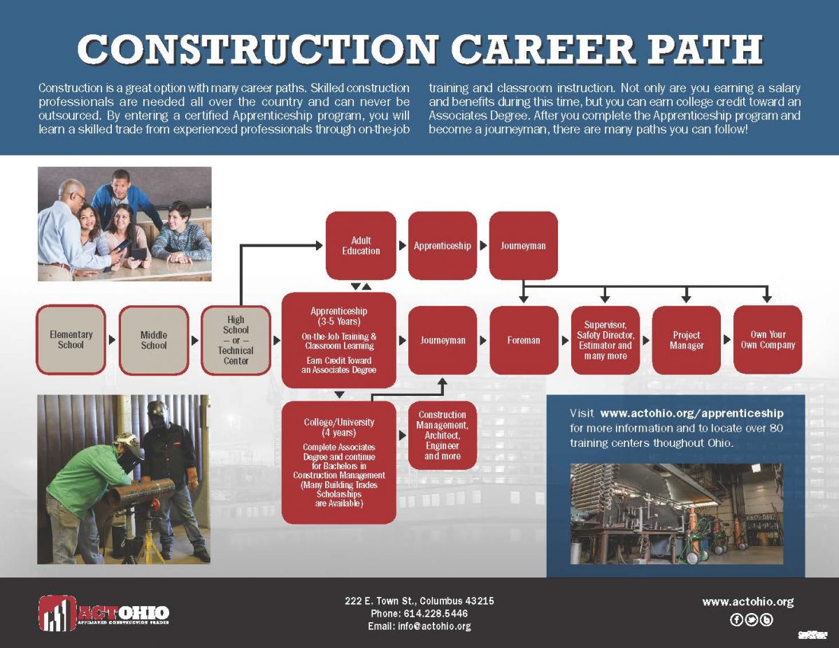 Ohio Building Trades Apprentice: Construction is a great option with many career paths. Skilled construction professionals are needed all over the country and can never be outsourced. By entering a certified Apprenticeship program, you will learn a skilled trade from experienced professionals through on-the-job training and classroom instruction. Not only are you earning a salary and benefits during this time. but you can earn college credit toward an Associates Degree. After you complete the Apprenticeship program and become a journeyman, there are many paths you can follow!