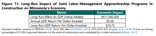 Prevailing Wage Repeal: Long-Run Impact of Joint Labor-Management Apprenticeships Programs in Construction on Minnesota's Economy.